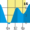 Tide chart for San Francisco Bay, San Leandro Marina, California on 2023/07/16