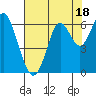 Tide chart for San Francisco Bay, San Leandro Marina, California on 2023/07/18