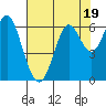 Tide chart for San Francisco Bay, San Leandro Marina, California on 2023/07/19