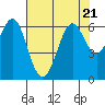 Tide chart for San Francisco Bay, San Leandro Marina, California on 2023/07/21