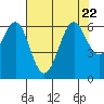 Tide chart for San Francisco Bay, San Leandro Marina, California on 2023/07/22