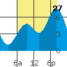 Tide chart for San Francisco Bay, San Leandro Marina, California on 2023/07/27