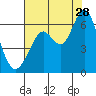 Tide chart for San Francisco Bay, San Leandro Marina, California on 2023/07/28