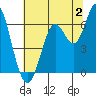 Tide chart for San Francisco Bay, San Leandro Marina, California on 2023/07/2
