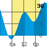 Tide chart for San Francisco Bay, San Leandro Marina, California on 2023/07/30