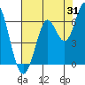 Tide chart for San Francisco Bay, San Leandro Marina, California on 2023/07/31