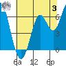 Tide chart for San Francisco Bay, San Leandro Marina, California on 2023/07/3