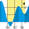 Tide chart for San Francisco Bay, San Leandro Marina, California on 2023/07/4
