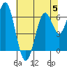 Tide chart for San Francisco Bay, San Leandro Marina, California on 2023/07/5