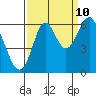 Tide chart for San Francisco Bay, San Leandro Marina, California on 2023/09/10