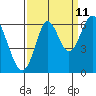 Tide chart for San Francisco Bay, San Leandro Marina, California on 2023/09/11