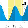 Tide chart for San Francisco Bay, San Leandro Marina, California on 2023/09/13