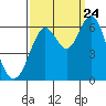 Tide chart for San Francisco Bay, San Leandro Marina, California on 2023/09/24