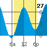 Tide chart for San Francisco Bay, San Leandro Marina, California on 2023/09/27