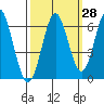 Tide chart for San Francisco Bay, San Leandro Marina, California on 2023/09/28