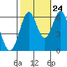 Tide chart for San Francisco Bay, San Leandro Marina, California on 2023/10/24