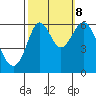 Tide chart for San Francisco Bay, San Leandro Marina, California on 2023/10/8
