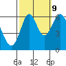 Tide chart for San Francisco Bay, San Leandro Marina, California on 2023/10/9