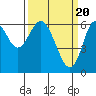 Tide chart for San Francisco Bay, San Leandro Marina, California on 2024/03/20
