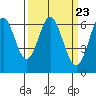 Tide chart for San Francisco Bay, San Leandro Marina, California on 2024/03/23
