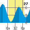 Tide chart for San Francisco Bay, San Leandro Marina, California on 2024/03/27