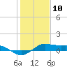Tide chart for San Luis Pass, Texas on 2021/01/10