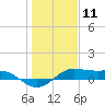 Tide chart for San Luis Pass, Texas on 2021/01/11