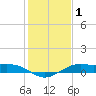 Tide chart for San Luis Pass, Texas on 2021/01/1