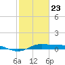 Tide chart for San Luis Pass, Texas on 2021/01/23