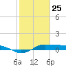 Tide chart for San Luis Pass, Texas on 2021/01/25