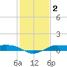 Tide chart for San Luis Pass, Texas on 2021/01/2