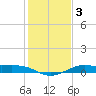 Tide chart for San Luis Pass, Texas on 2021/01/3