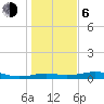 Tide chart for San Luis Pass, Texas on 2021/01/6