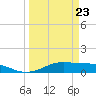 Tide chart for San Luis Pass, Texas on 2021/03/23