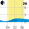 Tide chart for San Luis Pass, Texas on 2021/04/20