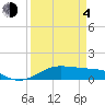 Tide chart for San Luis Pass, Texas on 2021/04/4