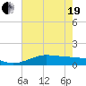 Tide chart for San Luis Pass, Texas on 2021/05/19