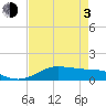 Tide chart for San Luis Pass, Texas on 2021/05/3