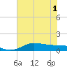 Tide chart for San Luis Pass, Texas on 2021/06/1