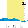 Tide chart for San Luis Pass, Texas on 2021/06/21
