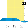 Tide chart for San Luis Pass, Texas on 2021/06/22