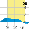 Tide chart for San Luis Pass, Texas on 2021/06/23