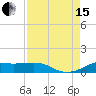 Tide chart for San Luis Pass, Texas on 2021/08/15