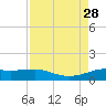 Tide chart for San Luis Pass, Texas on 2021/08/28