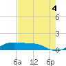 Tide chart for San Luis Pass, Texas on 2021/08/4