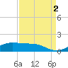 Tide chart for San Luis Pass, Texas on 2021/09/2