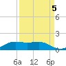 Tide chart for San Luis Pass, Texas on 2021/09/5