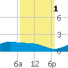 Tide chart for San Luis Pass, Texas on 2021/10/1