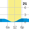 Tide chart for San Luis Pass, Texas on 2021/11/21