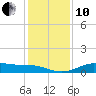 Tide chart for San Luis Pass, Texas on 2021/12/10